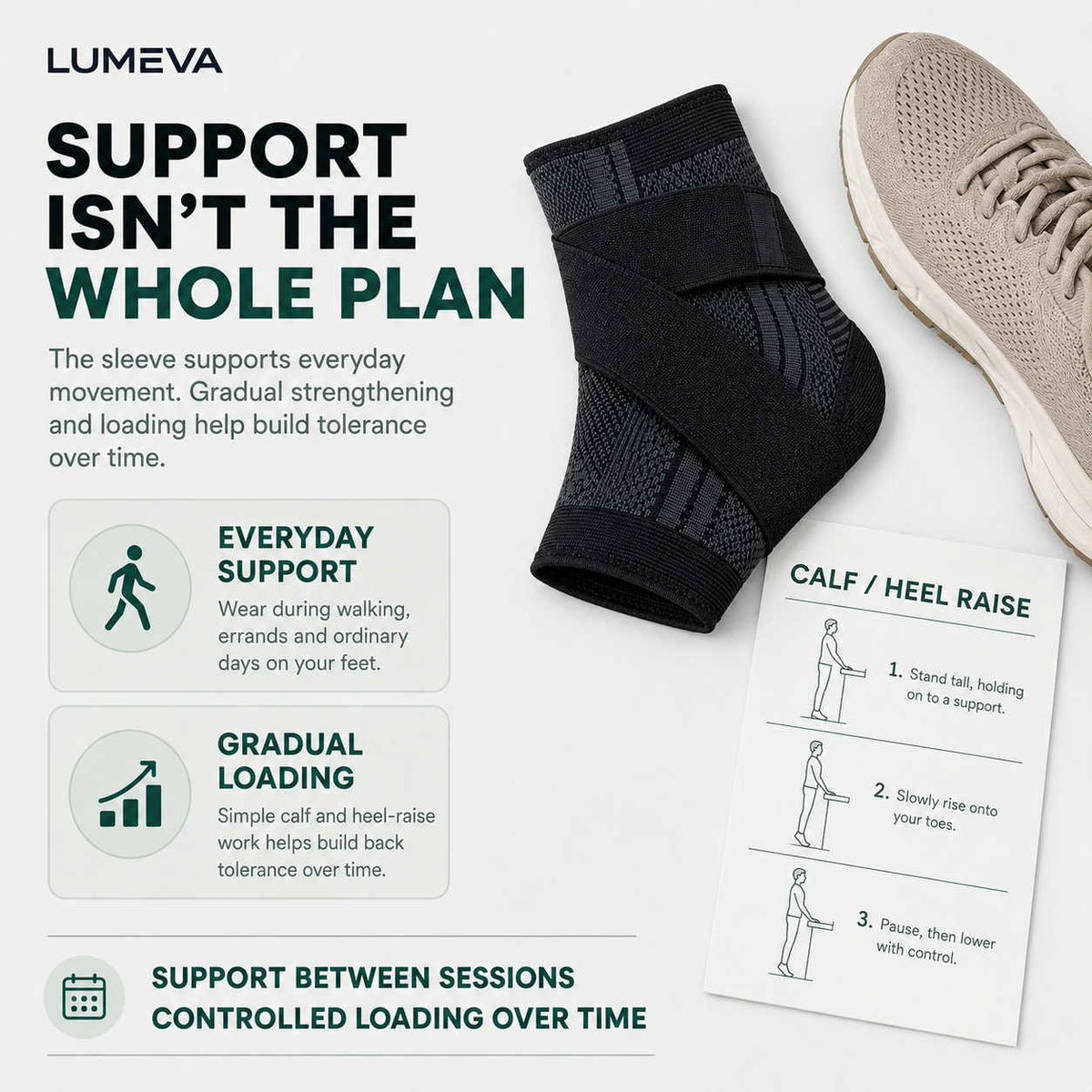 Support isn't the whole plan. The sleeve supports everyday movement while gradual strengthening and loading help build tolerance over time, shown alongside a calf and heel raise exercise card.